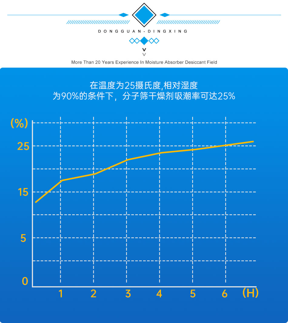 分子篩 分子篩